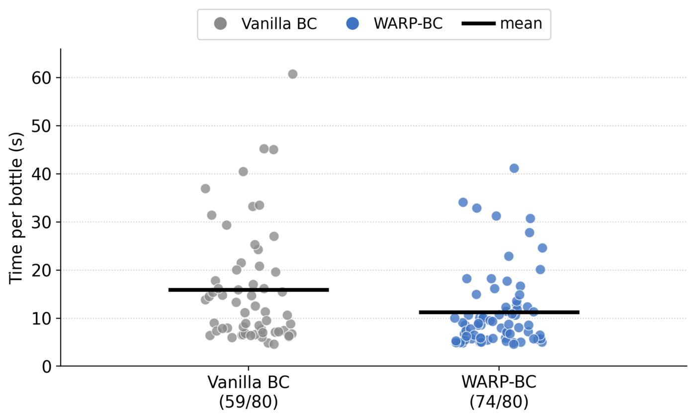 Per-bottle placement-time distribution: Vanilla BC vs WARP-BC