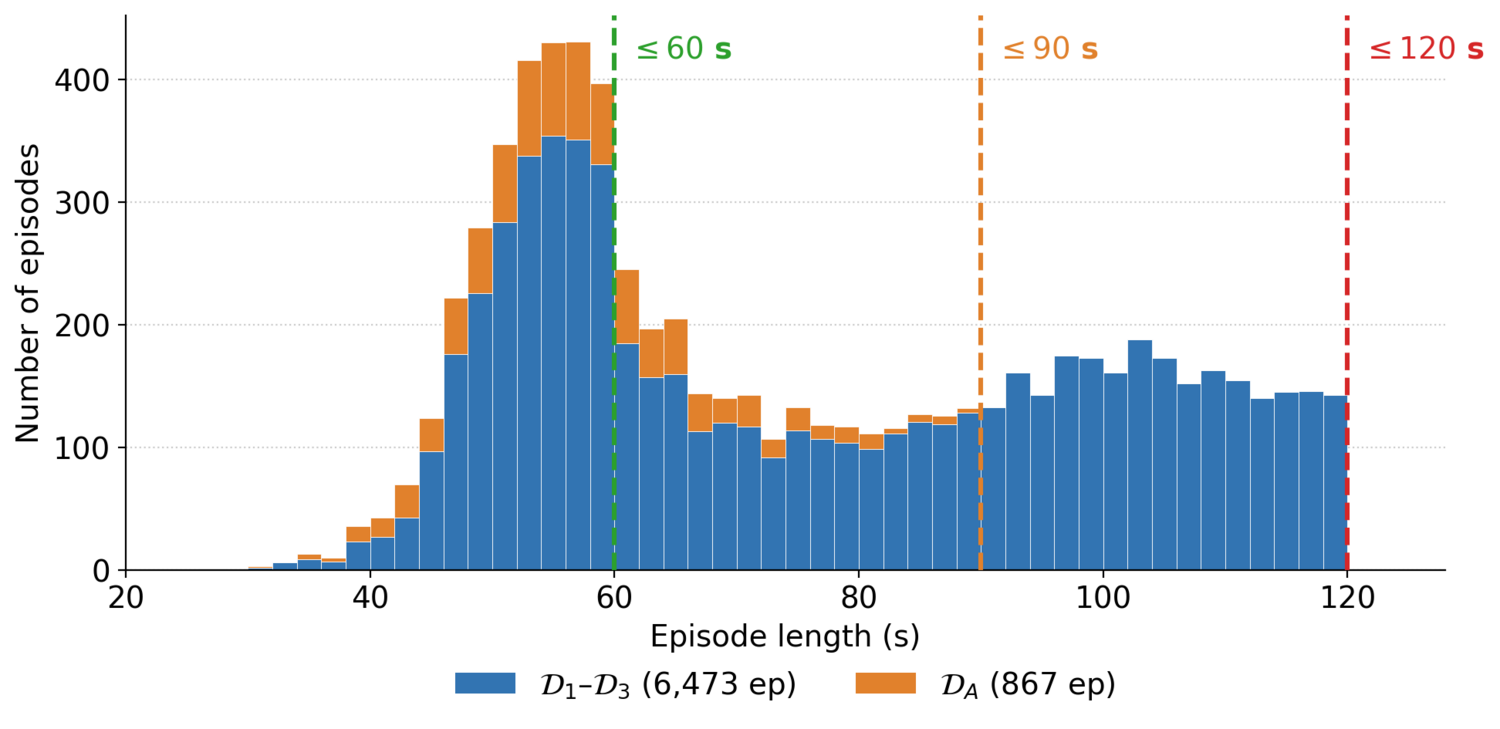 Stacked histogram of demonstration episode lengths: main dataset and annotated supplement, with tier cutoffs at 60s, 90s and 120s