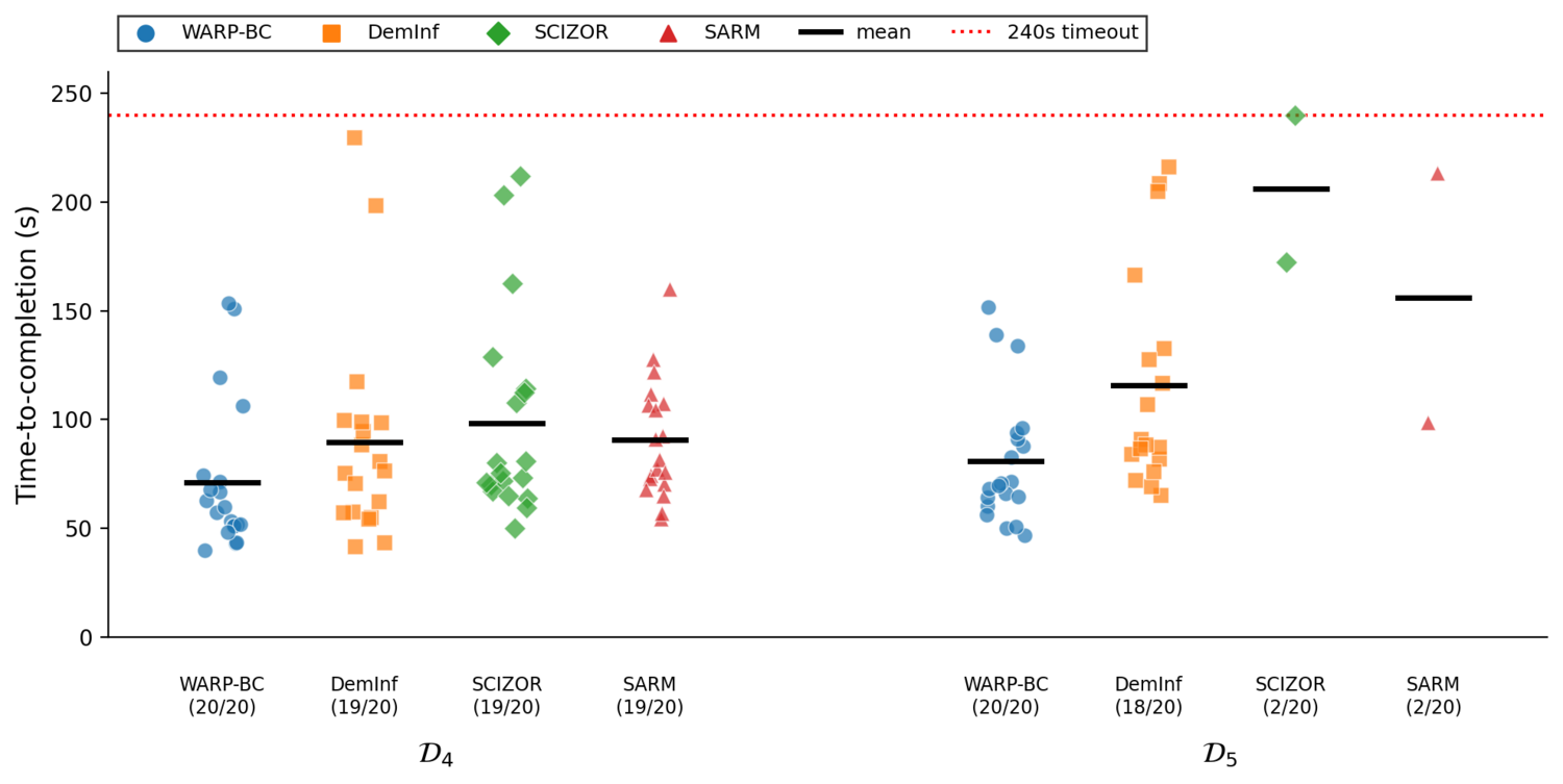 Time-to-completion distribution for WARP-BC vs SARM, DemInf, and SCIZOR on D4 and D5
